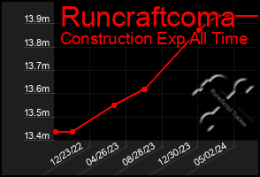 Total Graph of Runcraftcoma