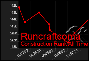 Total Graph of Runcraftcoma