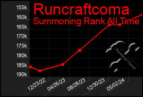 Total Graph of Runcraftcoma