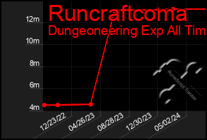 Total Graph of Runcraftcoma