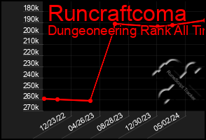 Total Graph of Runcraftcoma