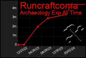 Total Graph of Runcraftcoma