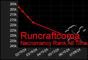 Total Graph of Runcraftcoma