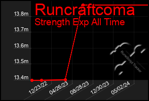 Total Graph of Runcraftcoma