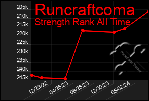 Total Graph of Runcraftcoma