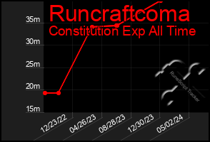 Total Graph of Runcraftcoma