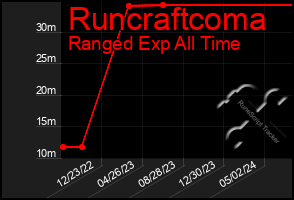 Total Graph of Runcraftcoma