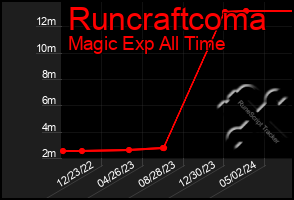 Total Graph of Runcraftcoma