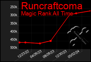 Total Graph of Runcraftcoma