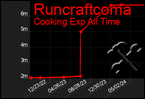 Total Graph of Runcraftcoma