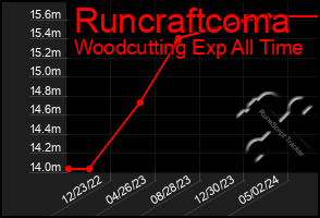 Total Graph of Runcraftcoma