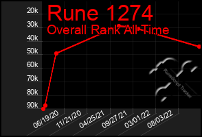 Total Graph of Rune 1274