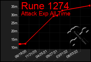 Total Graph of Rune 1274