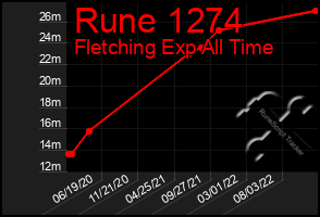 Total Graph of Rune 1274