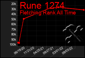 Total Graph of Rune 1274