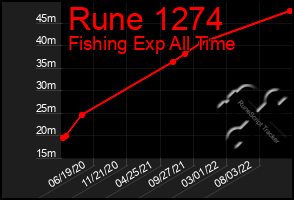 Total Graph of Rune 1274