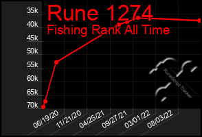 Total Graph of Rune 1274