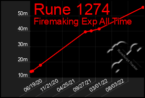 Total Graph of Rune 1274