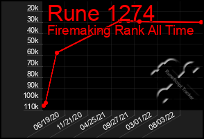 Total Graph of Rune 1274