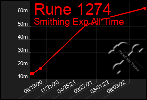 Total Graph of Rune 1274