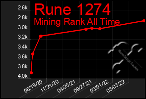 Total Graph of Rune 1274