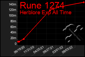 Total Graph of Rune 1274