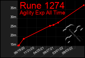 Total Graph of Rune 1274