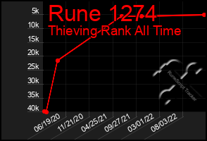 Total Graph of Rune 1274