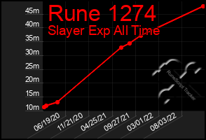 Total Graph of Rune 1274