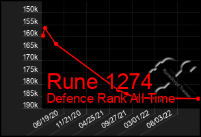 Total Graph of Rune 1274