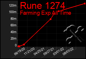 Total Graph of Rune 1274