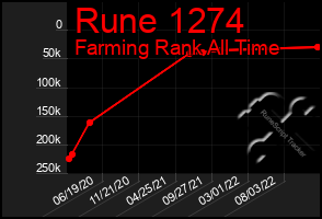 Total Graph of Rune 1274