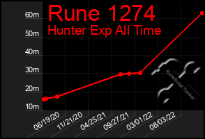 Total Graph of Rune 1274