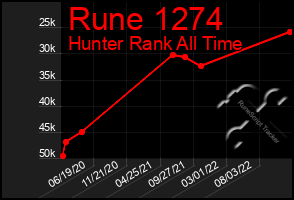 Total Graph of Rune 1274