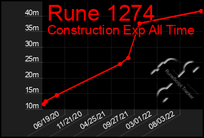 Total Graph of Rune 1274