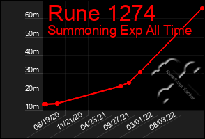 Total Graph of Rune 1274