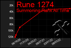 Total Graph of Rune 1274