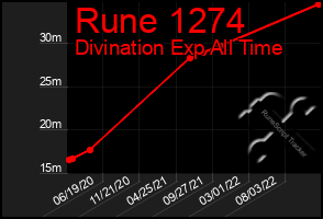 Total Graph of Rune 1274