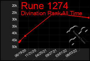 Total Graph of Rune 1274