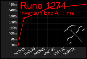 Total Graph of Rune 1274