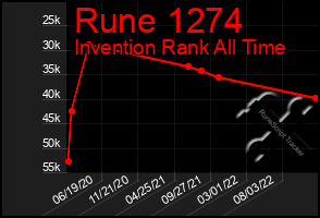 Total Graph of Rune 1274