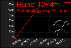 Total Graph of Rune 1274