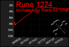 Total Graph of Rune 1274