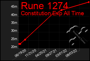 Total Graph of Rune 1274