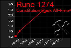 Total Graph of Rune 1274