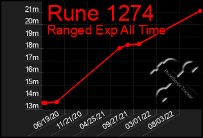 Total Graph of Rune 1274