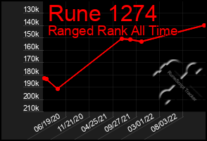 Total Graph of Rune 1274