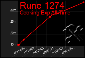 Total Graph of Rune 1274