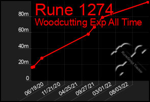 Total Graph of Rune 1274