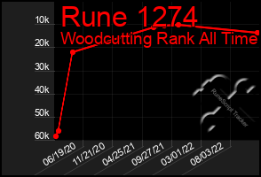 Total Graph of Rune 1274